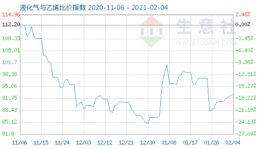 2月4日液化氣與乙烯比價(jià)指數(shù)圖