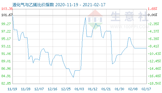 2月17日液化氣與乙烯比價指數(shù)圖