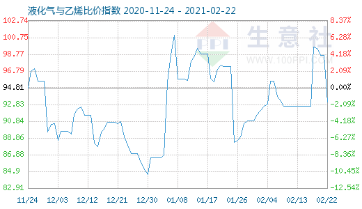 2月22日液化氣與乙烯比價指數(shù)圖