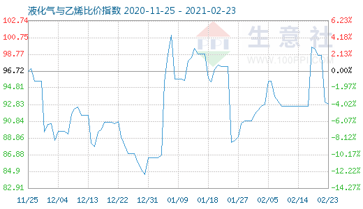 2月23日液化氣與乙烯比價(jià)指數(shù)圖