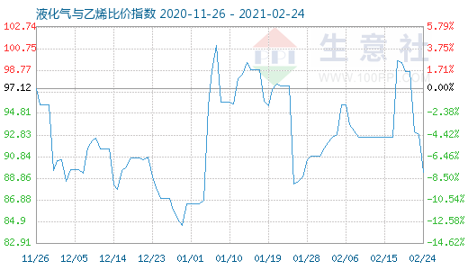 2月24日液化氣與乙烯比價(jià)指數(shù)圖