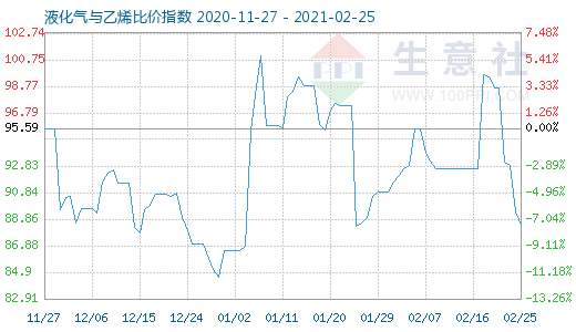 2月25日液化氣與乙烯比價(jià)指數(shù)圖