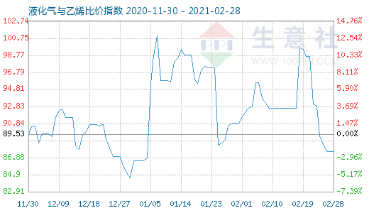 2月28日液化氣與乙烯比價指數(shù)圖