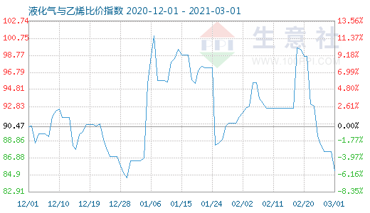 3月1日液化氣與乙烯比價(jià)指數(shù)圖