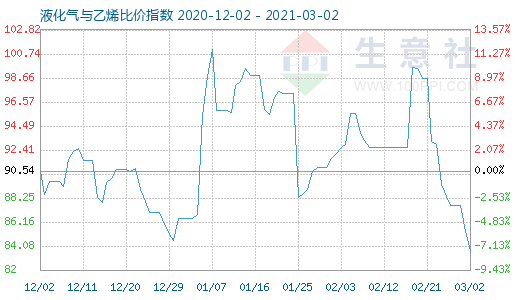 3月2日液化氣與乙烯比價指數(shù)圖