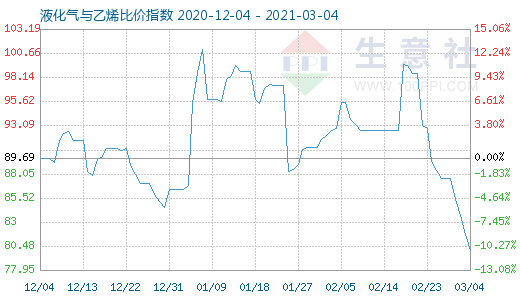 3月4日液化氣與乙烯比價(jià)指數(shù)圖