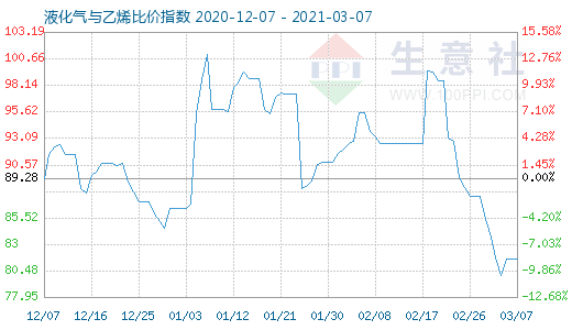 3月7日液化氣與乙烯比價指數(shù)圖