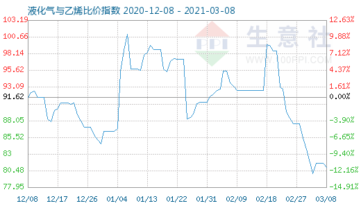 3月8日液化氣與乙烯比價(jià)指數(shù)圖