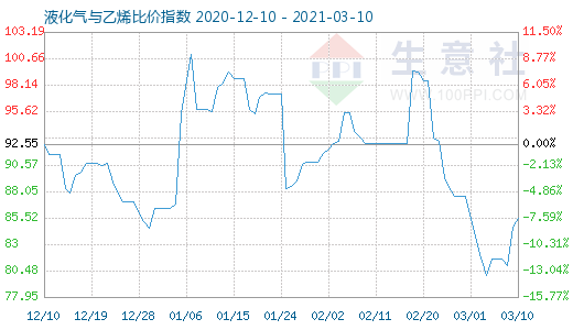 3月10日液化氣與乙烯比價指數(shù)圖