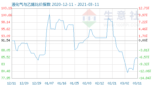 3月11日液化氣與乙烯比價指數(shù)圖