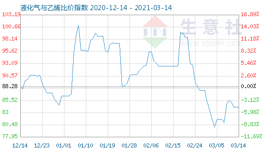 3月14日液化氣與乙烯比價(jià)指數(shù)圖