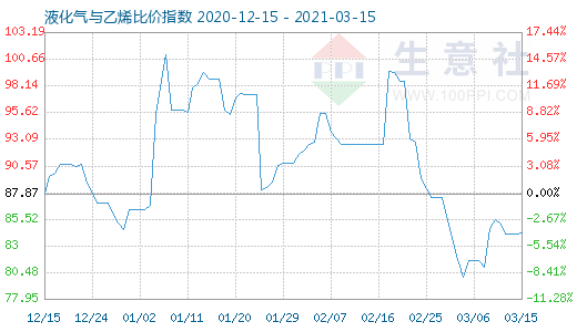 3月15日液化氣與乙烯比價指數(shù)圖