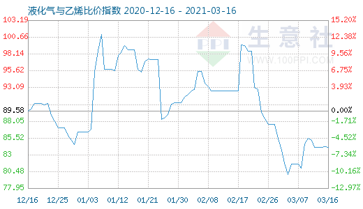 3月16日液化氣與乙烯比價(jià)指數(shù)圖