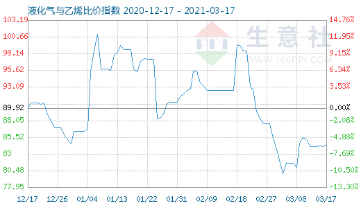 3月17日液化氣與乙烯比價指數(shù)圖