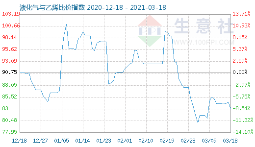 3月18日液化氣與乙烯比價(jià)指數(shù)圖