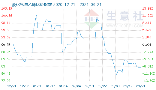 3月21日液化氣與乙烯比價(jià)指數(shù)圖