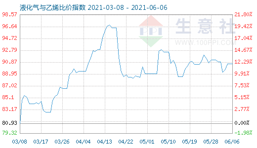 6月6日液化氣與乙烯比價(jià)指數(shù)圖