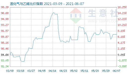 6月7日液化氣與乙烯比價指數圖