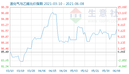 6月8日液化氣與乙烯比價指數(shù)圖