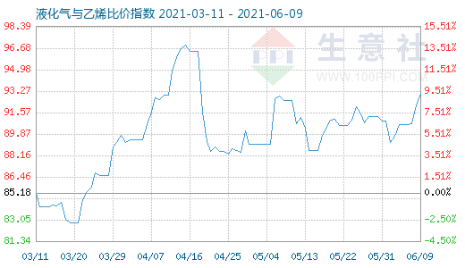 6月9日液化氣與乙烯比價指數圖