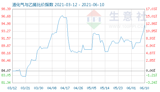 6月10日液化氣與乙烯比價(jià)指數(shù)圖