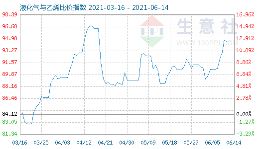 6月14日液化氣與乙烯比價(jià)指數(shù)圖