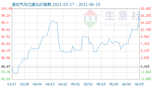 6月15日液化氣與乙烯比價(jià)指數(shù)圖