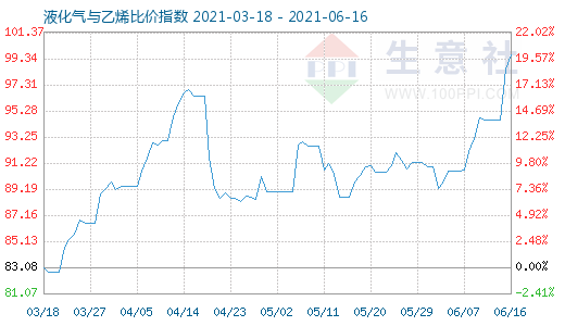 6月16日液化氣與乙烯比價(jià)指數(shù)圖