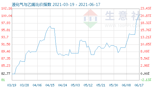 6月17日液化氣與乙烯比價(jià)指數(shù)圖