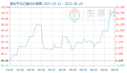 6月20日液化氣與乙烯比價(jià)指數(shù)圖