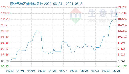 6月21日液化氣與乙烯比價(jià)指數(shù)圖