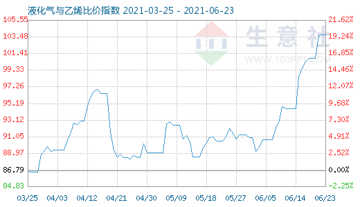 6月23日液化氣與乙烯比價(jià)指數(shù)圖