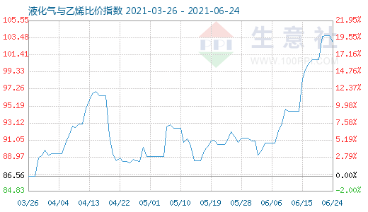 6月24日液化氣與乙烯比價(jià)指數(shù)圖