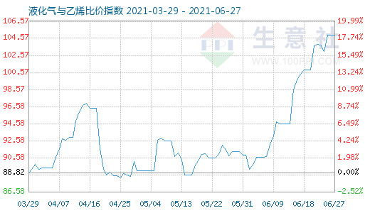 6月27日液化氣與乙烯比價(jià)指數(shù)圖