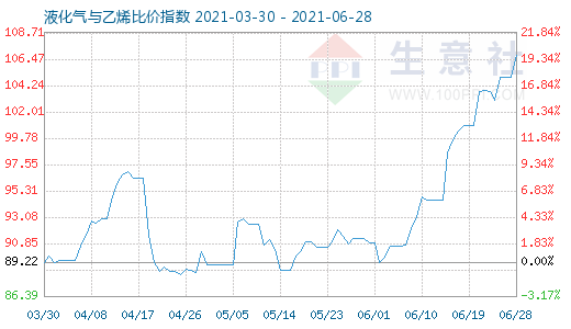 6月28日液化氣與乙烯比價(jià)指數(shù)圖