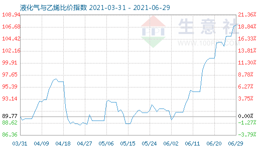 6月29日液化氣與乙烯比價指數(shù)圖