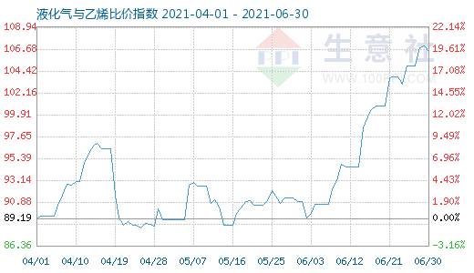 6月30日液化氣與乙烯比價指數(shù)圖