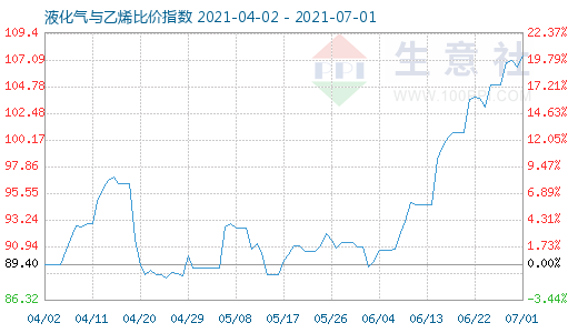 7月1日液化氣與乙烯比價指數(shù)圖