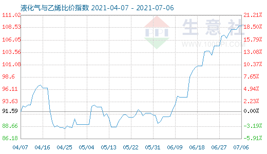 7月6日液化氣與乙烯比價(jià)指數(shù)圖