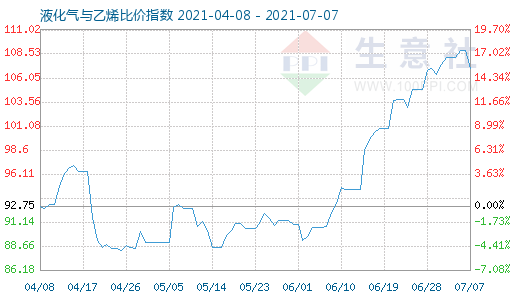 7月7日液化氣與乙烯比價(jià)指數(shù)圖