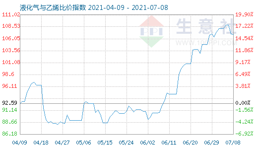 7月8日液化氣與乙烯比價(jià)指數(shù)圖