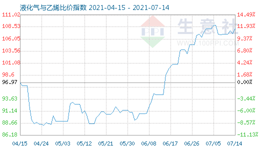 7月14日液化氣與乙烯比價(jià)指數(shù)圖