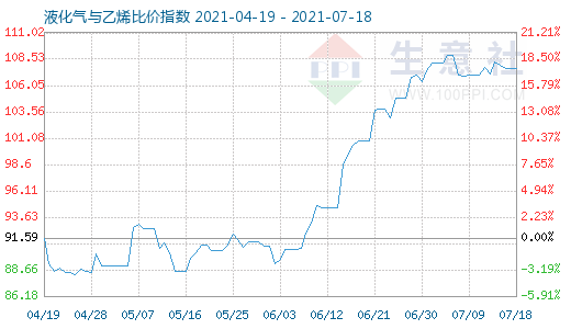 7月18日液化氣與乙烯比價指數(shù)圖