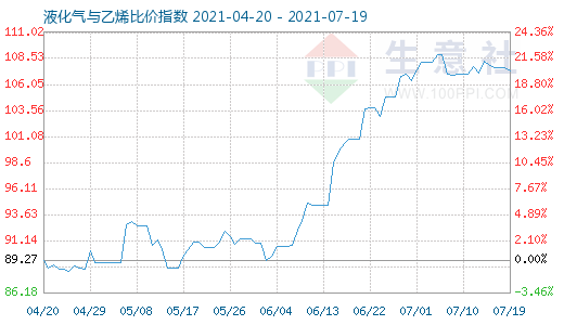 7月19日液化氣與乙烯比價指數(shù)圖