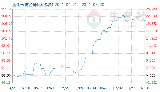 7月20日液化氣與乙烯比價(jià)指數(shù)圖