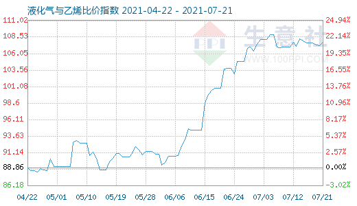 7月21日液化氣與乙烯比價(jià)指數(shù)圖