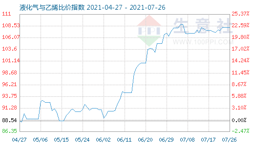 7月26日液化氣與乙烯比價指數(shù)圖