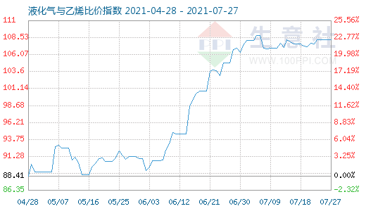 7月27日液化氣與乙烯比價(jià)指數(shù)圖