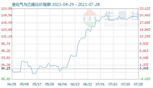 7月28日液化氣與乙烯比價(jià)指數(shù)圖