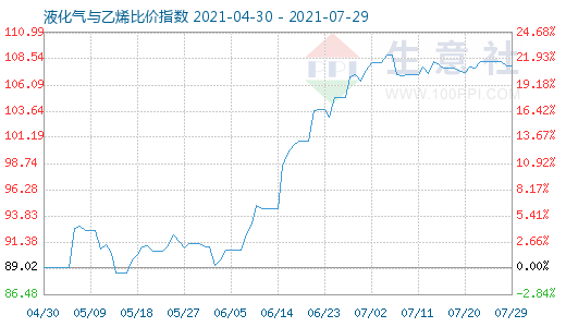 7月29日液化氣與乙烯比價指數(shù)圖